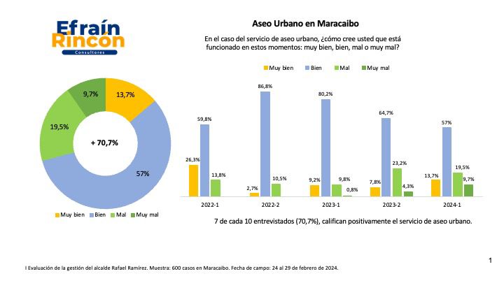“Maracaibo está más limpia” 7 de cada 10 marabinos valoran positivamente el aseo urbano (5)